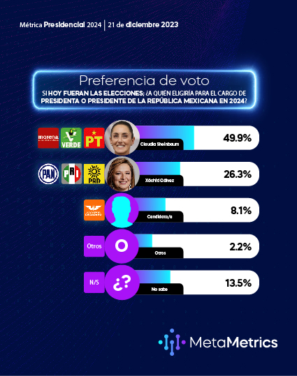 PRESIDENCIABLES MetaMetrics DIC 2023 WEB-05
