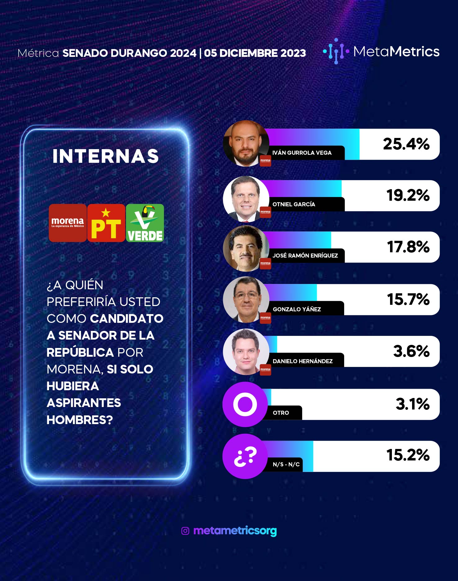 WEB-Senado-Durango-Metametrics-DIC-2023-6