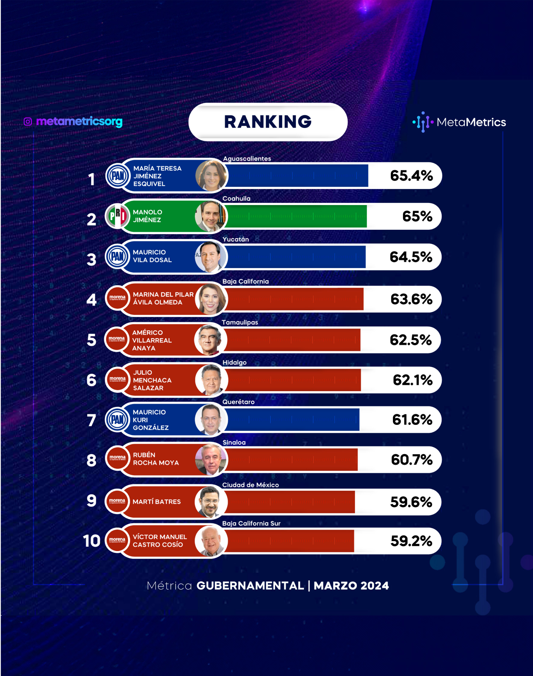 04 Evaluación Gobernadores Metametrics_Marzo 2024_WEB_RANKING 1