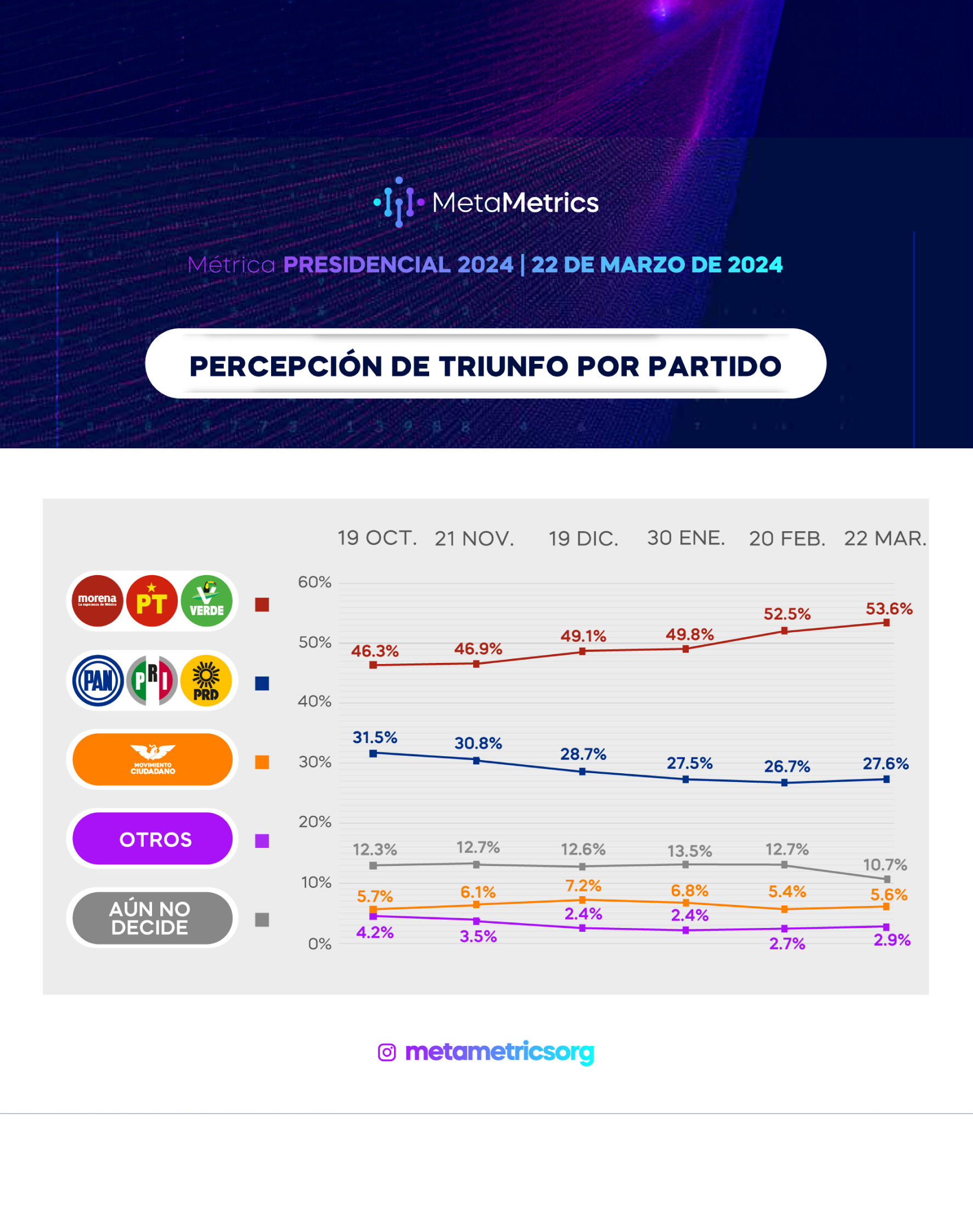 05 PRESIDENCIAL_22MARZO_ METAMETRICS_WEB_PARTIDOS 2