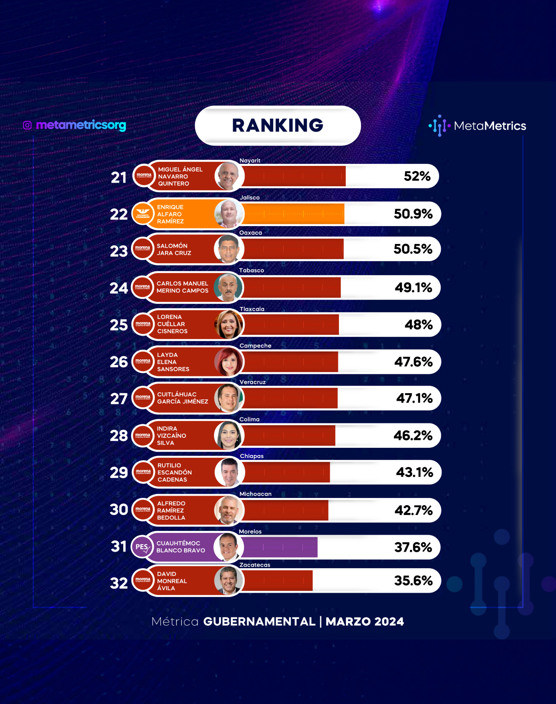 06 Evaluación Gobernadores Metametrics_Marzo 2024_WEB_RANKING 3