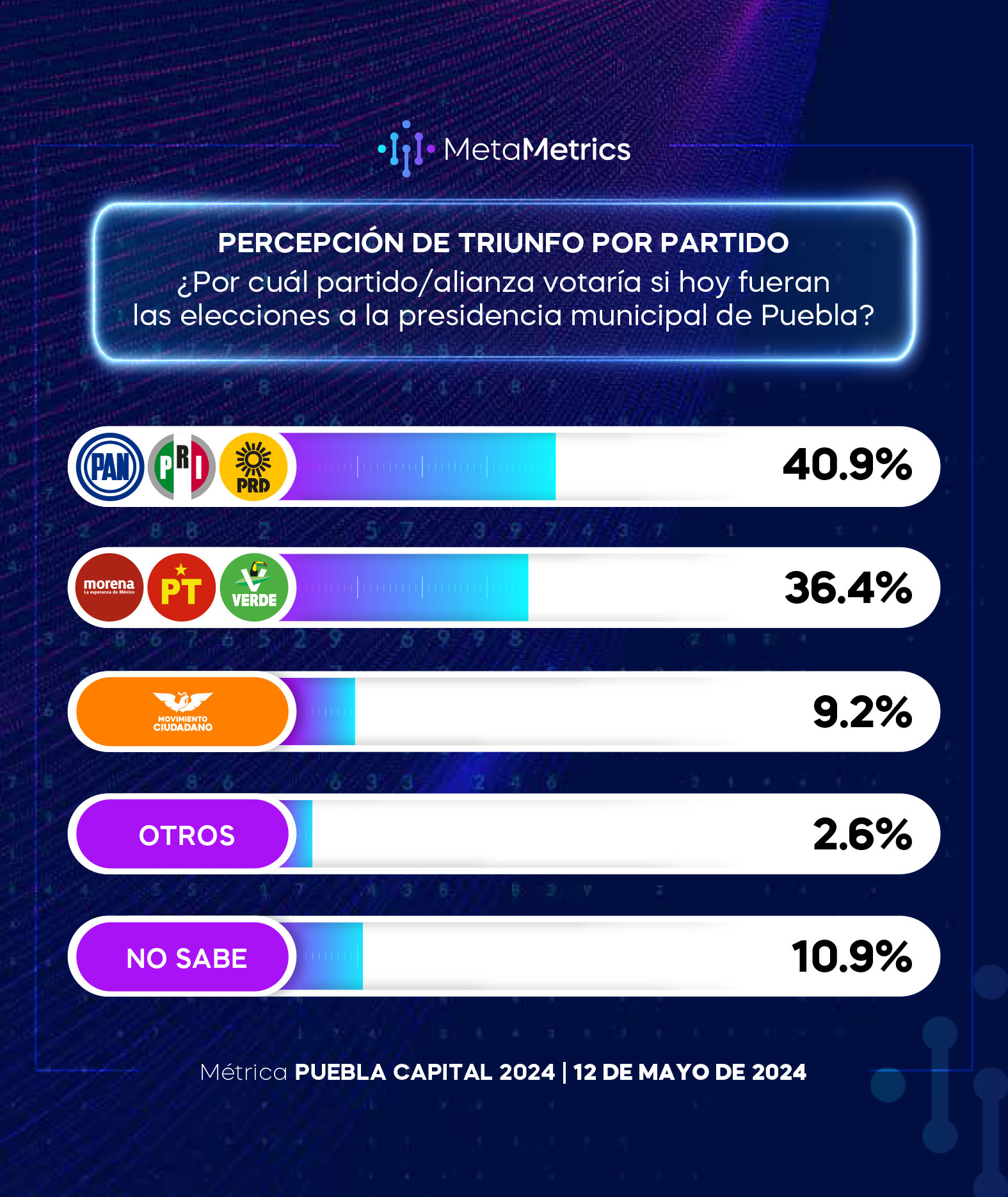 WEB-PUEBLA-CAPITAL_-12-MAYO_METAMETRICS-4