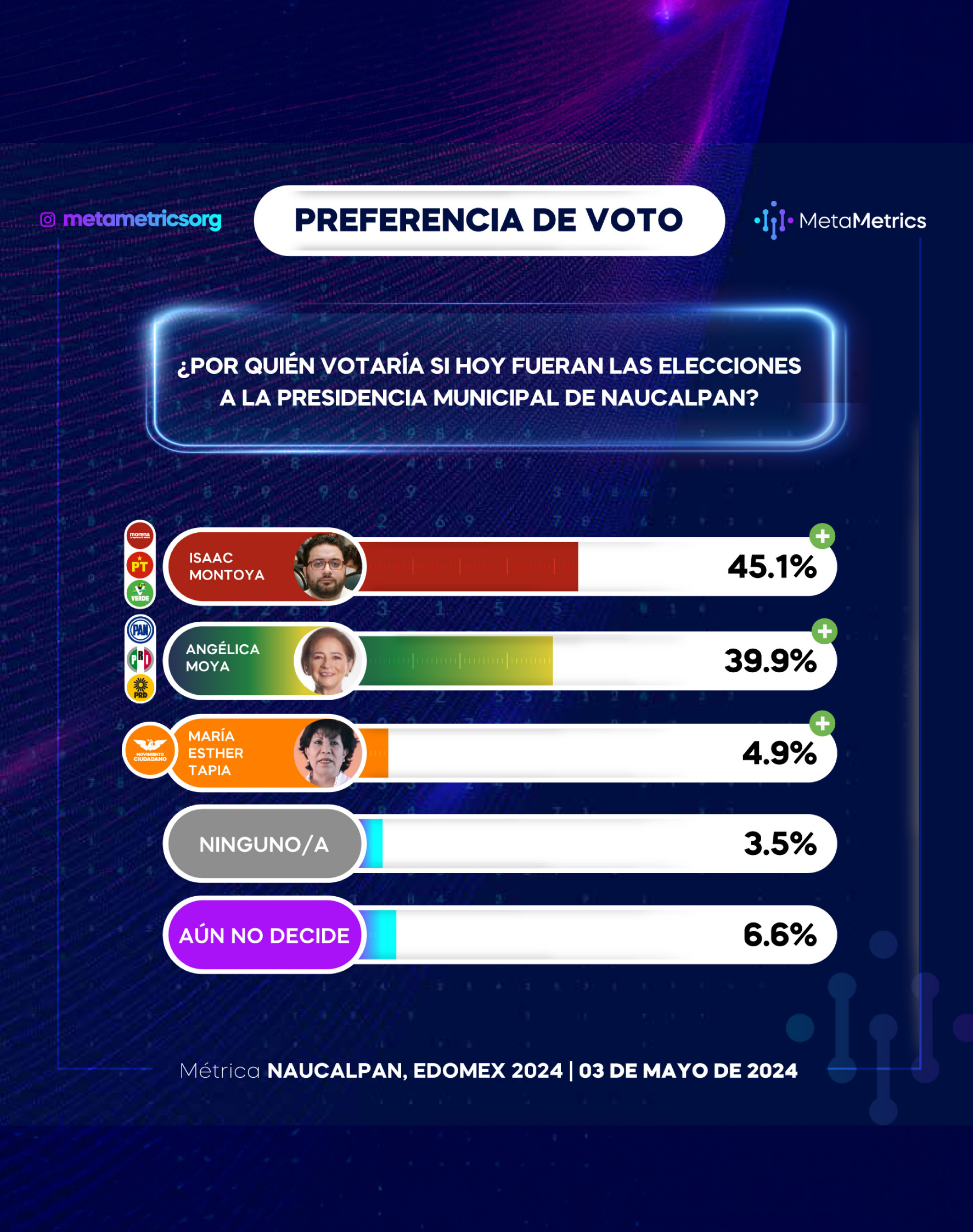 WEB_NAUCALPAN_03MAYO_METAMETRICS_05 VOTO