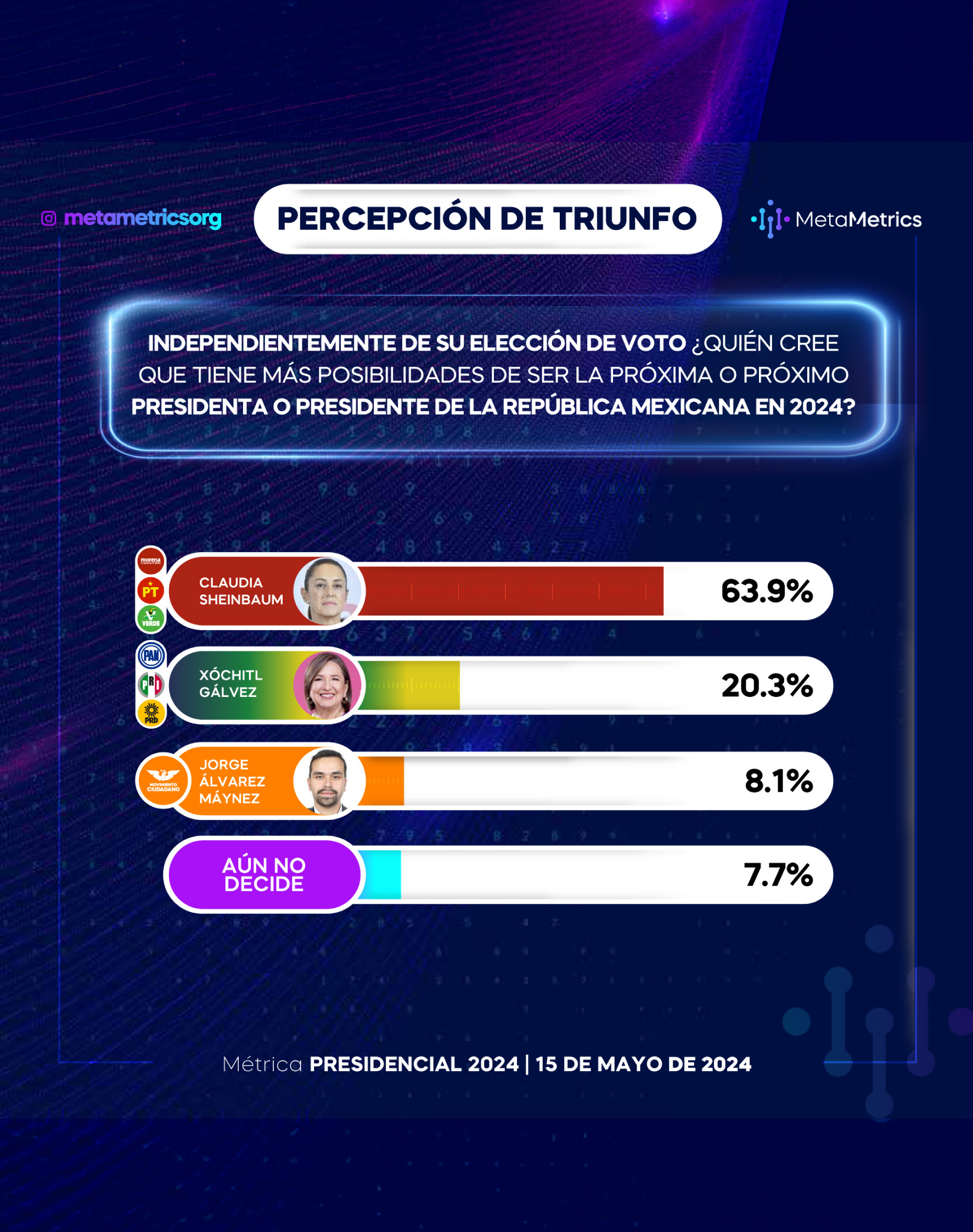 WEB_PRESIDENCIAL_15MAYO_METAMETRICS_08 TRIUNFO