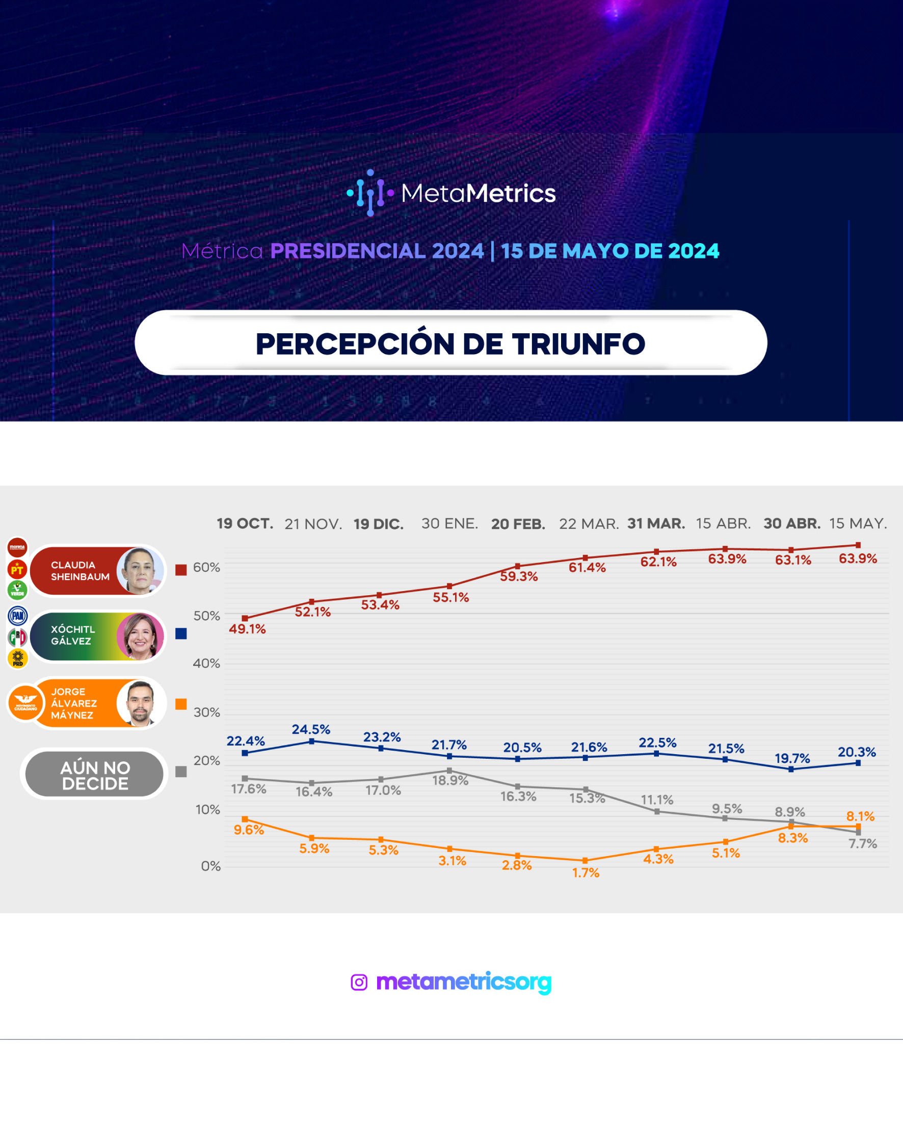 WEB_PRESIDENCIAL_15MAYO_METAMETRICS_09 TRIUNFO 2