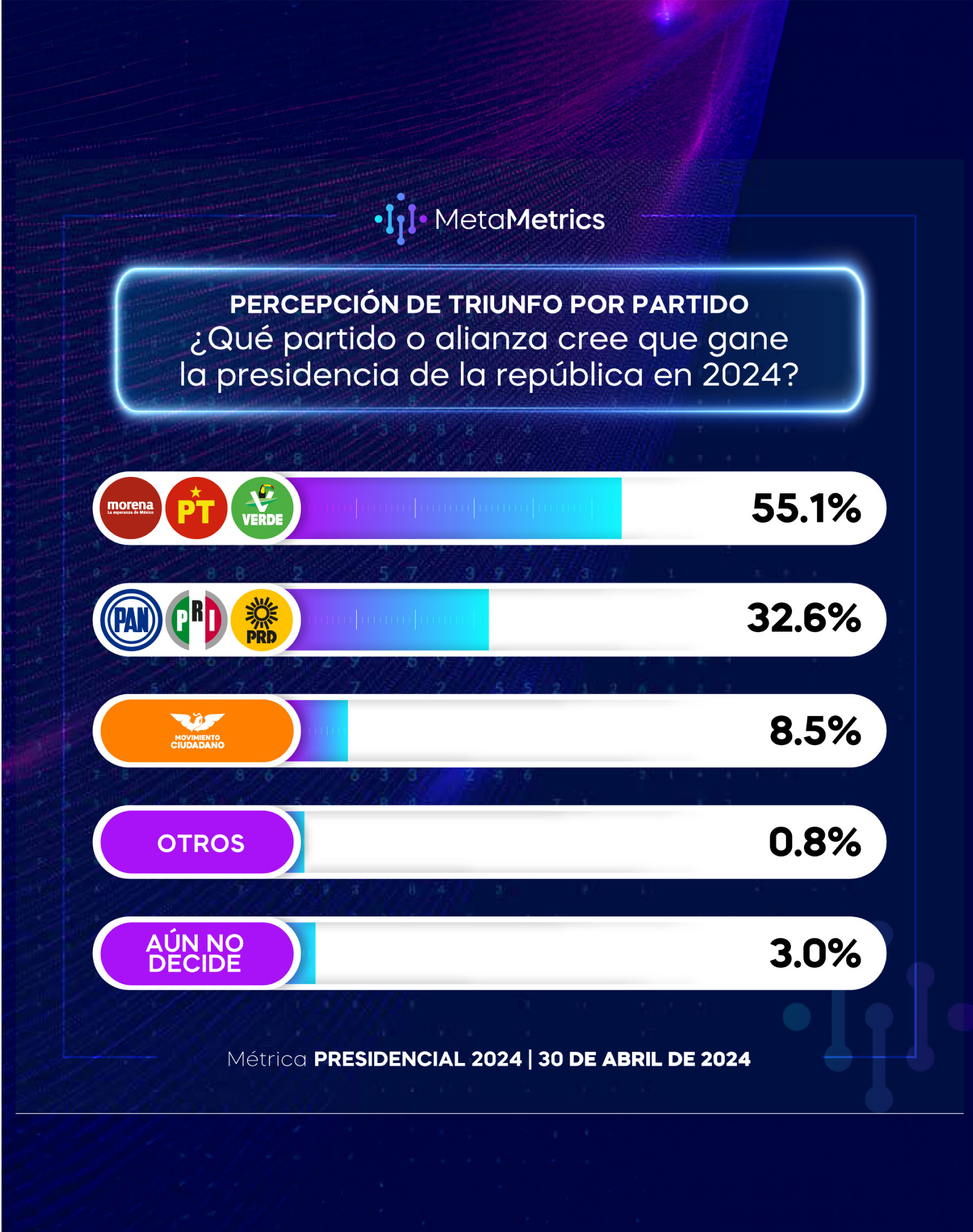 WEB_PRESIDENCIAL_30ABRIL_METAMETRICS_04 PARTIDOS