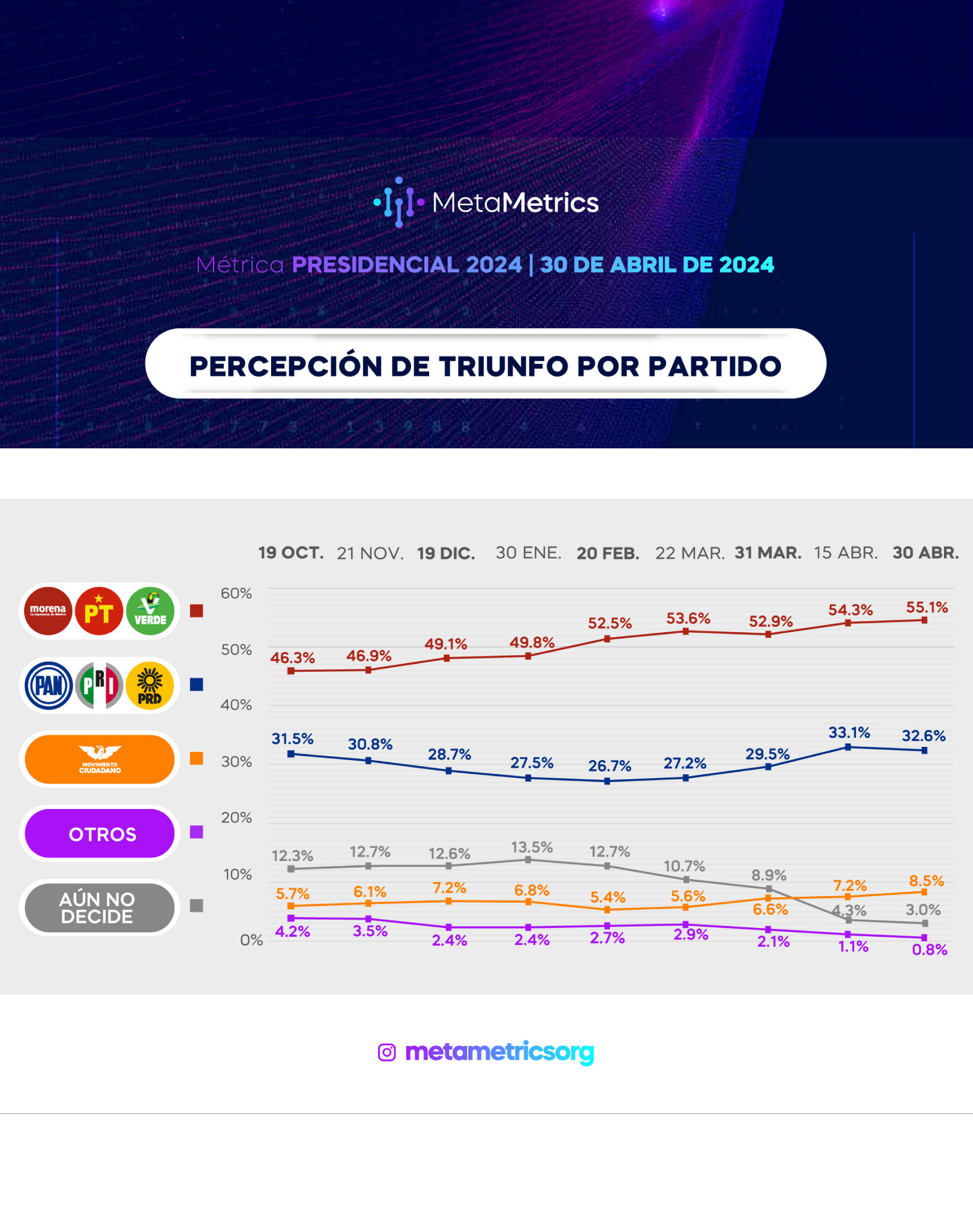 WEB_PRESIDENCIAL_30ABRIL_METAMETRICS_05 PARTIDOS 2