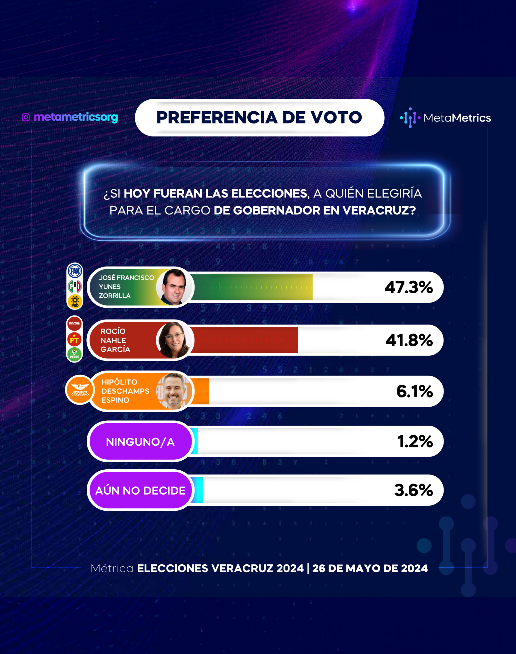WEB_VERACRUZ_26MAYO_METAMETRICS_06 VOTO