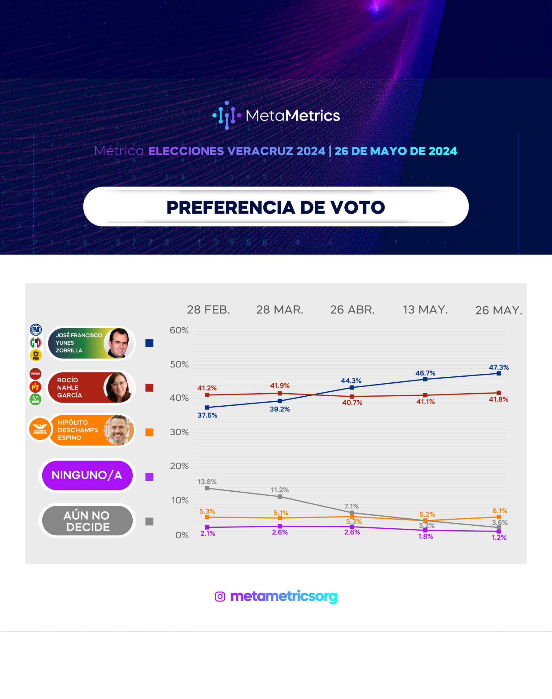 WEB_VERACRUZ_26MAYO_METAMETRICS_07 VOTO 2