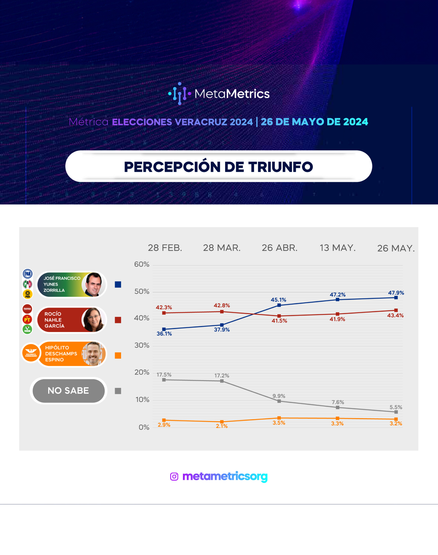 WEB_VERACRUZ_26MAYO_METAMETRICS_09 TRIUNFO 2